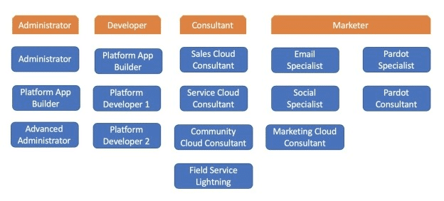 Salesforce Certifications for Project Managers map