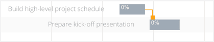 Salesforce Gantt Chart in Inspire Planner - Finish to Start (FS) dependency