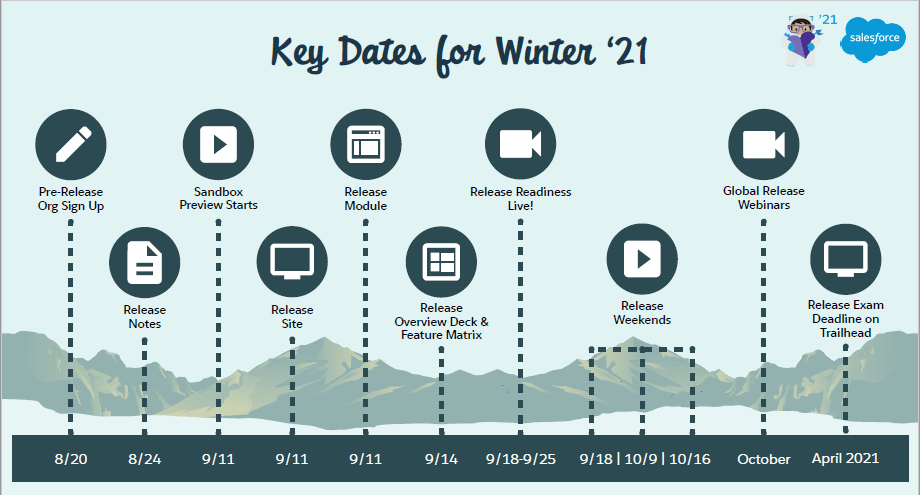 Salesforce Winter '21 release key dates