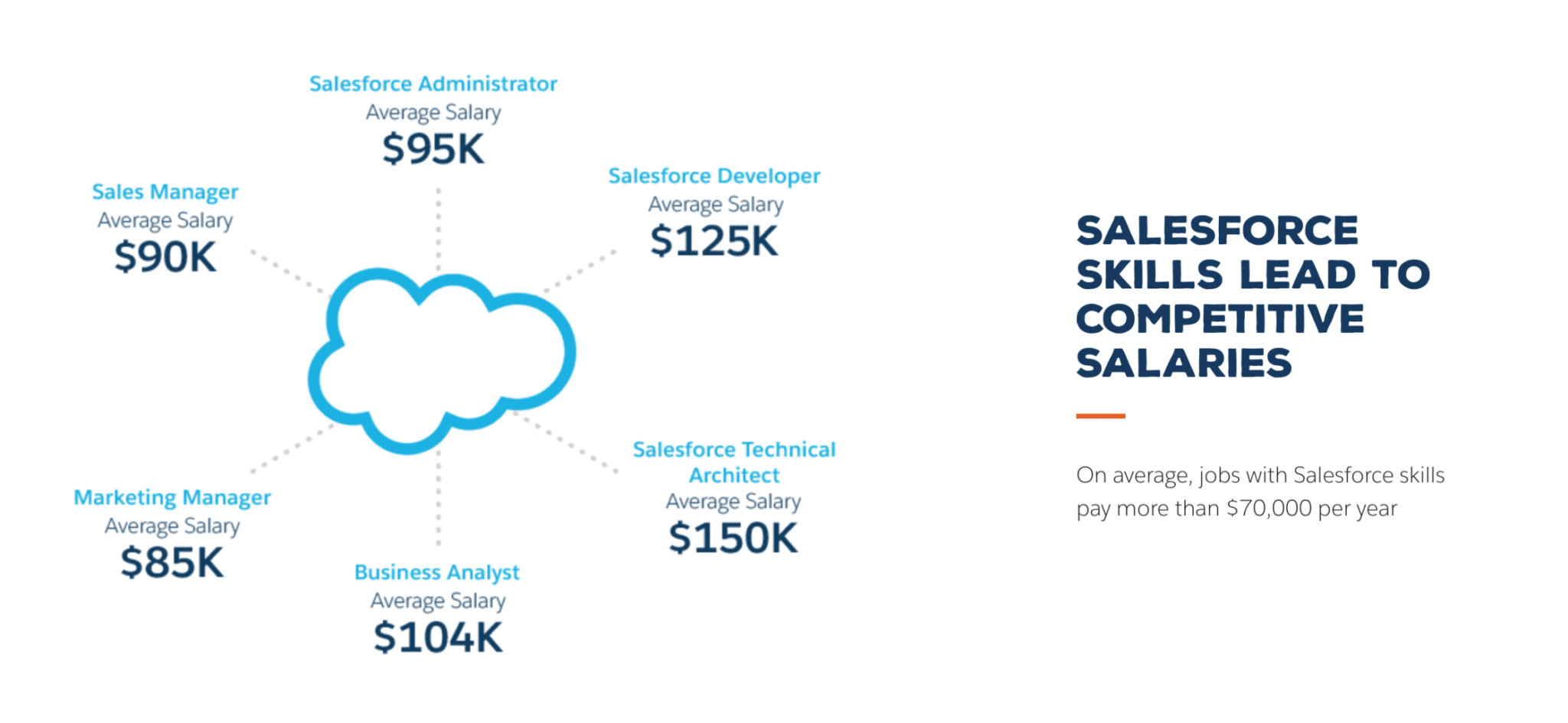 Salesforce Training - Salaries