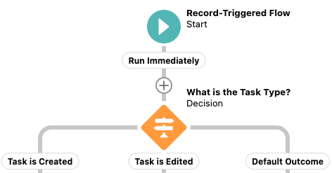 Salesforce Flows - Record-Triggered Flows