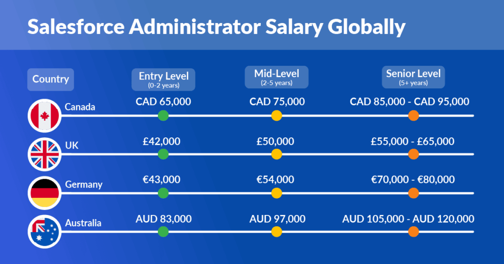 Salesforce Admin Salary Guide Globally by Inspire Planner, a Salesforce native project management app