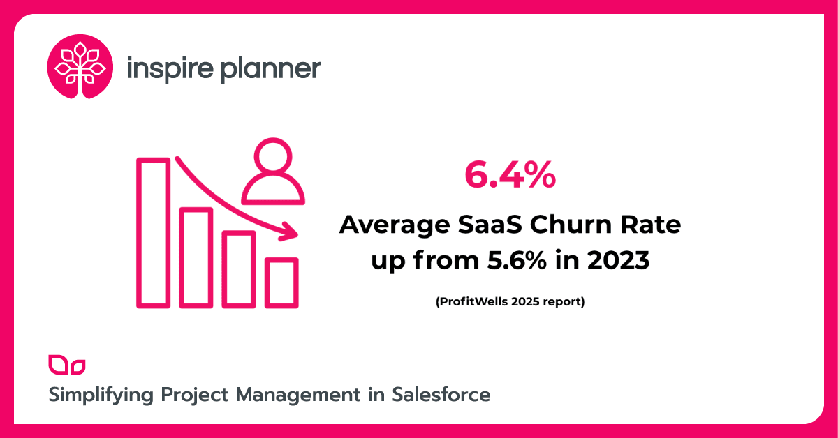 Average SaaS Churn Rate up from 5.6% in 2023 to 6.4% in 2025